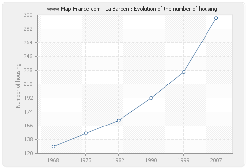 La Barben : Evolution of the number of housing